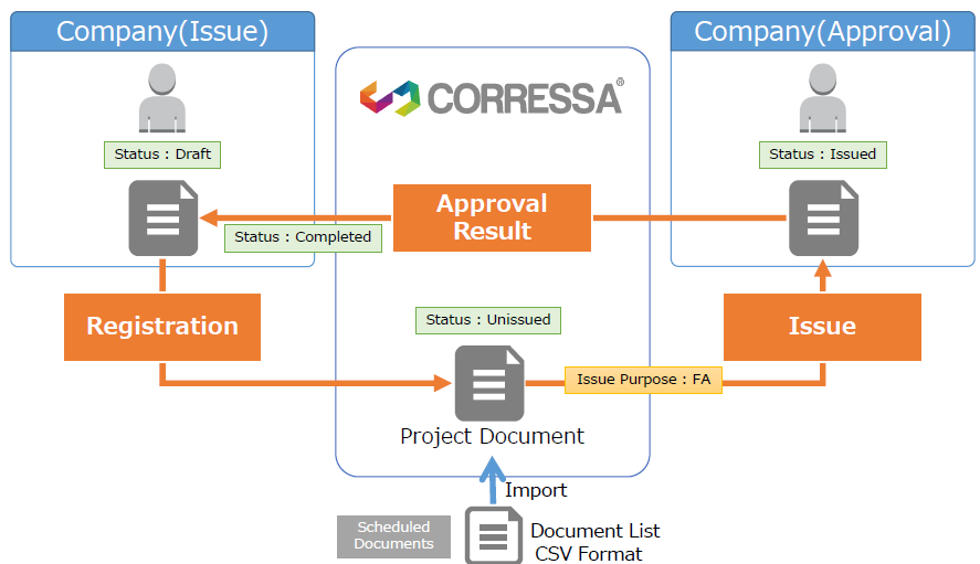 Document Management