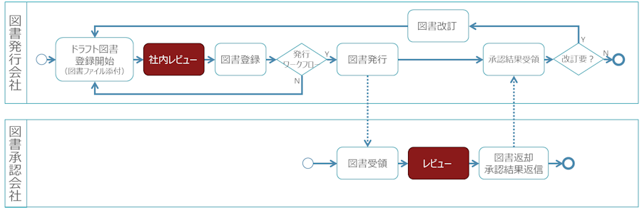 Online PDF Editor Process